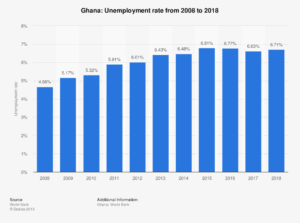 unemployment-in-ghana