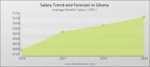 Workers Salary in Ghana